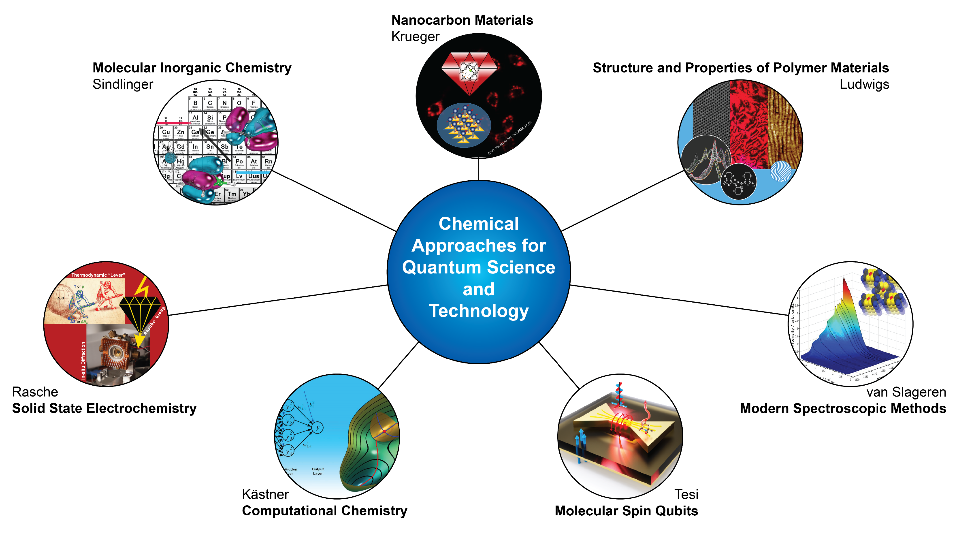 Chemical Approaches to Quantum Science and Technology