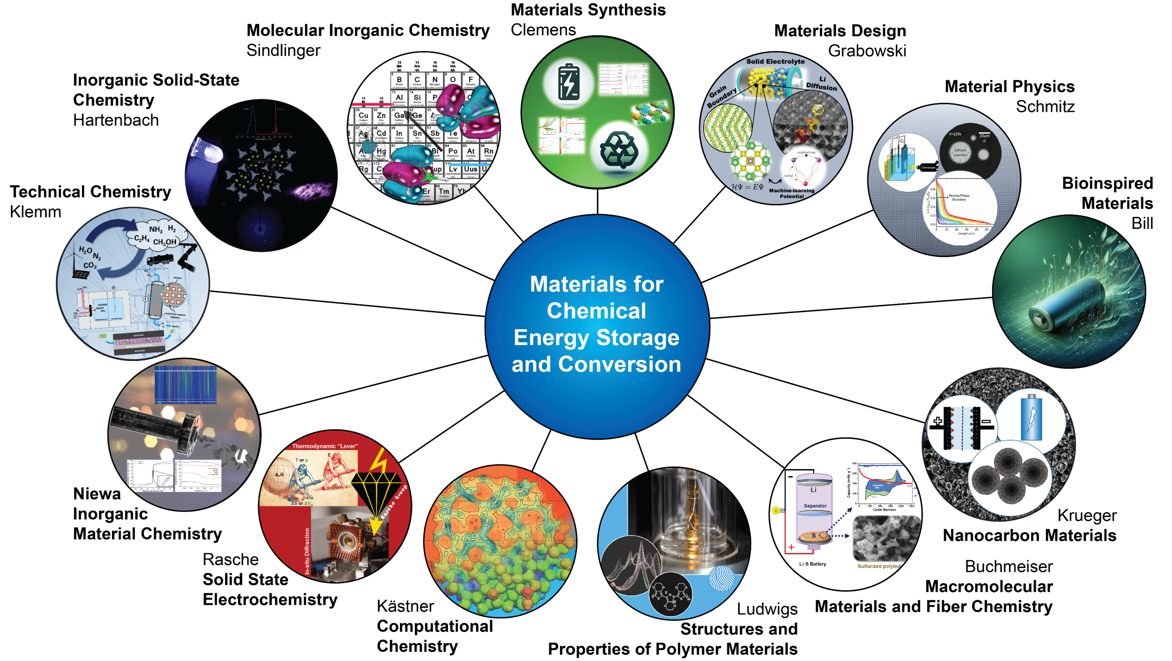 Materials for Chemical Energy Storage and Conversion