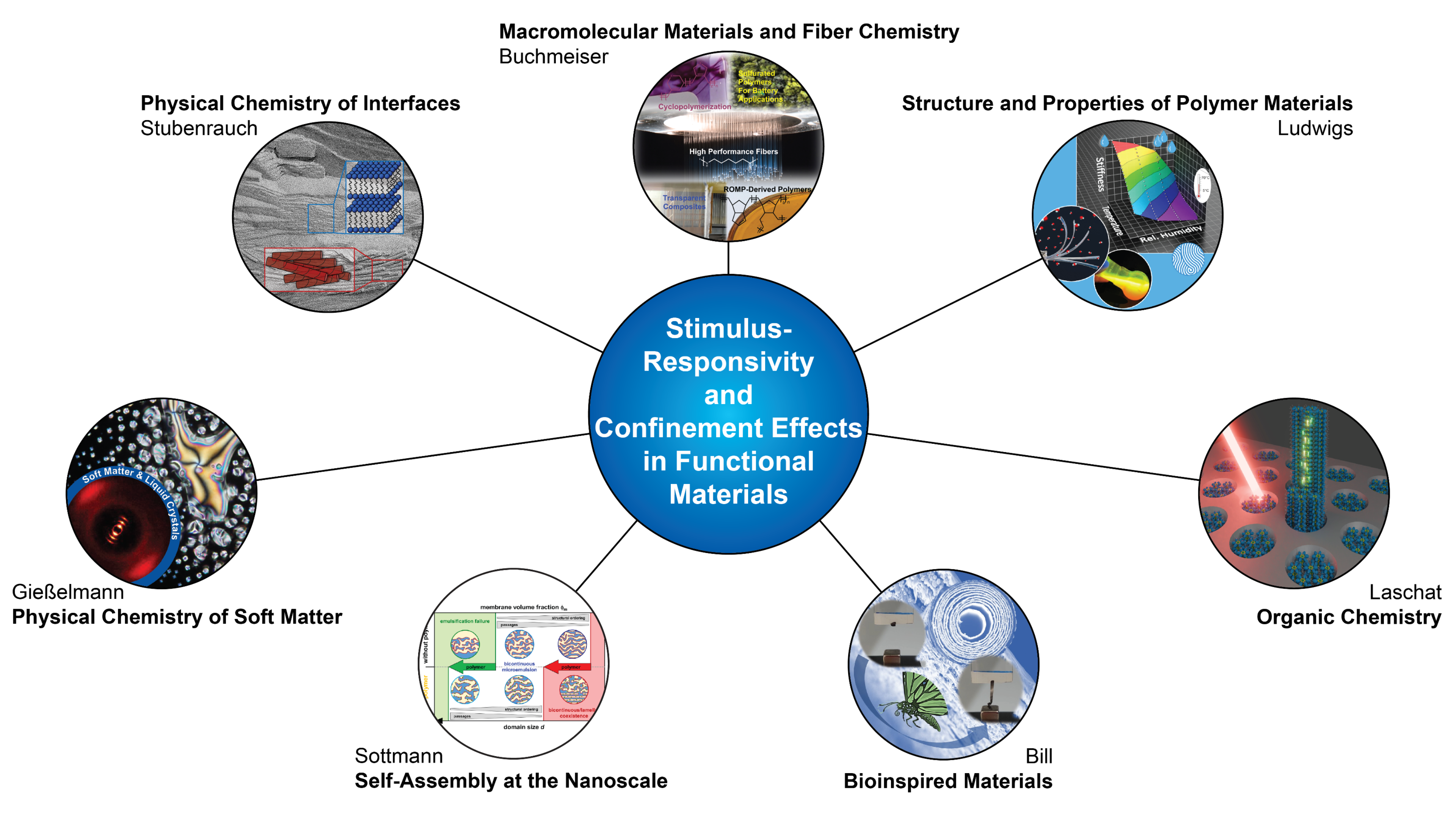 Stimuli Responses and Confinement Effects in Functional Materials 